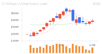 ジャパンエンジンコーポレーション(6016)の日足チャート