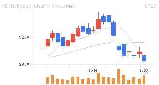 弁護士ドットコム(6027)の日足チャート