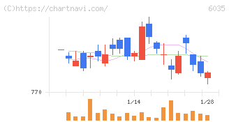 アイ・アールジャパンホールディングス(6035)の日足チャート