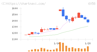 ベクトル(6058)の日足チャート