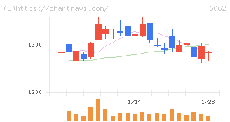チャーム・ケア・コーポレーション(6062)の日足チャート
