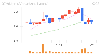 地盤ネットホールディングス(6072)の日足チャート
