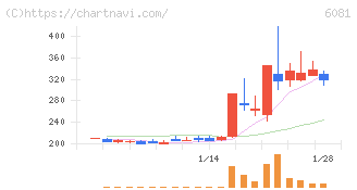 アライドアーキテクツ(6081)の日足チャート