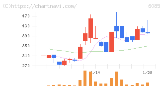 アーキテクツ・スタジオ・ジャパン(6085)の日足チャート