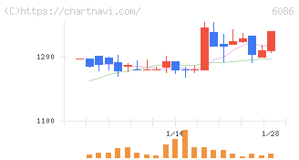 シンメンテホールディングス(6086)の日足チャート