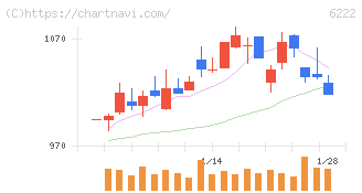 島精機製作所(6222)の日足チャート