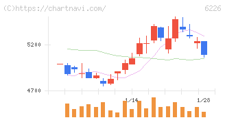 守谷輸送機工業(6226)の日足チャート