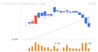 ＳＡＮＥＩ(6230)の日足チャート
