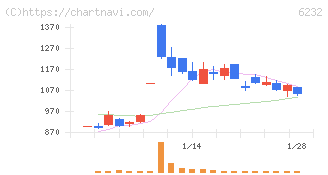 ＡＣＳＬ(6232)の日足チャート