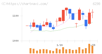 ワイエイシイホールディングス(6298)の日足チャート