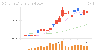 コマツ(6301)の日足チャート