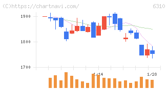 井関農機(6310)の日足チャート