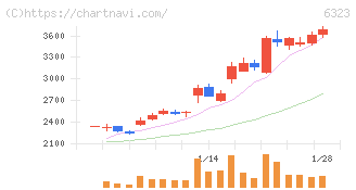 ローツェ(6323)の日足チャート