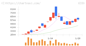 東洋エンジニアリング(6330)の日足チャート