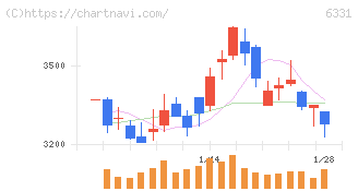 三菱化工機(6331)の日足チャート