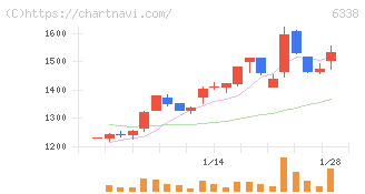 タカトリ(6338)の日足チャート