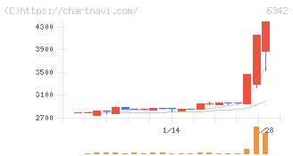 太平製作所(6342)の日足チャート