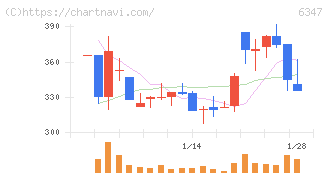 プラコー(6347)の日足チャート