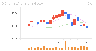 ＡＩＲＭＡＮ(6364)の日足チャート