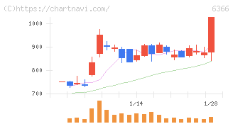 千代田化工建設(6366)の日足チャート