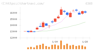 オルガノ(6368)の日足チャート