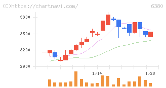 オリエンタルチエン工業(6380)の日足チャート