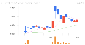 水道機工(6403)の日足チャート
