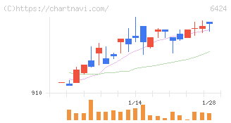 高見沢サイバネティックス(6424)の日足チャート