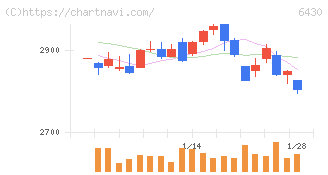 ダイコク電機(6430)の日足チャート