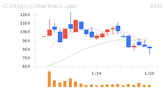 ヒーハイスト(6433)の日足チャート