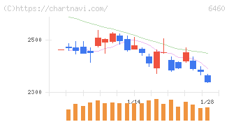 セガサミーホールディングス(6460)の日足チャート