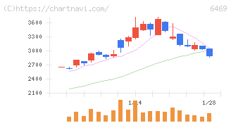 放電精密加工研究所(6469)の日足チャート