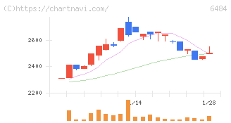 ＫＶＫ(6484)の日足チャート