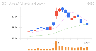 前澤給装工業(6485)の日足チャート