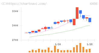イーグル工業(6486)の日足チャート