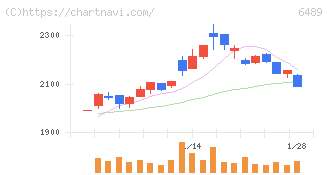 前澤工業(6489)の日足チャート