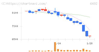 岡野バルブ製造(6492)の日足チャート