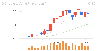 ＮＩＴＴＡＮ(6493)の日足チャート