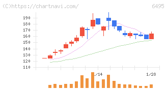 宮入バルブ製作所(6495)の日足チャート