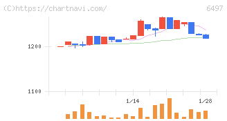 ハマイ(6497)の日足チャート