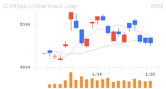 日立製作所(6501)の日足チャート