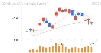 三菱電機(6503)の日足チャート
