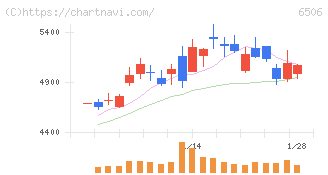 安川電機(6506)の日足チャート