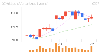 シンフォニアテクノロジー(6507)の日足チャート