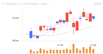 明電舎(6508)の日足チャート