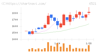 オキサイド(6521)の日足チャート