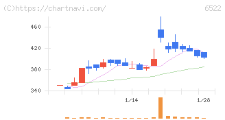 アスタリスク(6522)の日足チャート