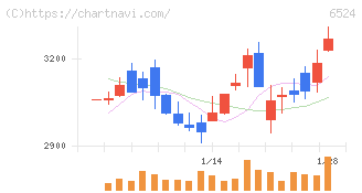 湖北工業(6524)の日足チャート