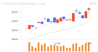 ＫＯＫＵＳＡＩ　ＥＬＥＣＴＲＩＣ(6525)の日足チャート