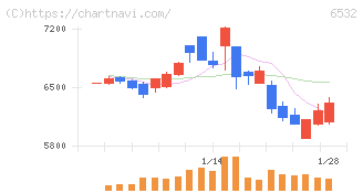 ベイカレント(6532)の日足チャート